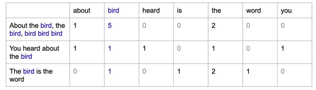 Bag of Words in NLP