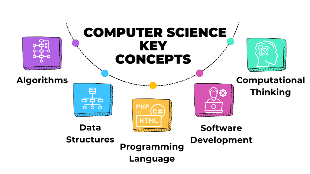 Concepts in an Introduction to Computer Science