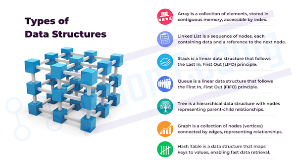 Types of Data Structures and Algorithms