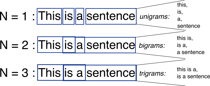 ngrams in nlp