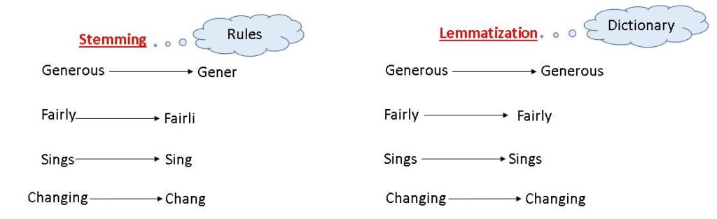 stemming vs lemmatization in nlp