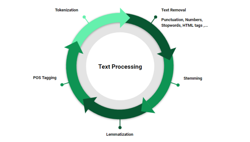 text preprocessing in nlp