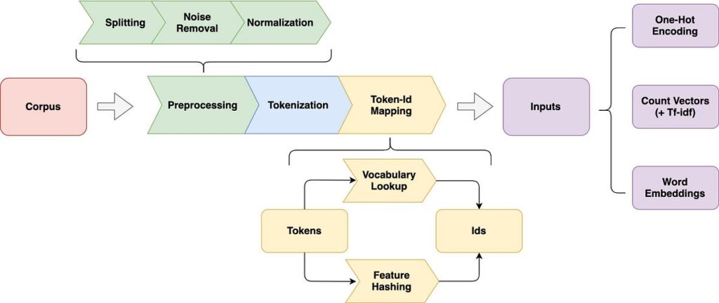 text representation techniques in nlp python