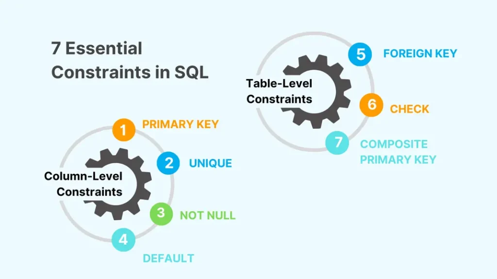 SQL constraints for table creation